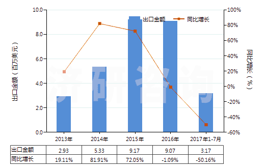 2013-2017年7月中國二氧化碳(HS28112100)出口總額及增速統(tǒng)計 2013-2017年7月中國二氧化碳(HS28112100)出口總額及增速統(tǒng)計